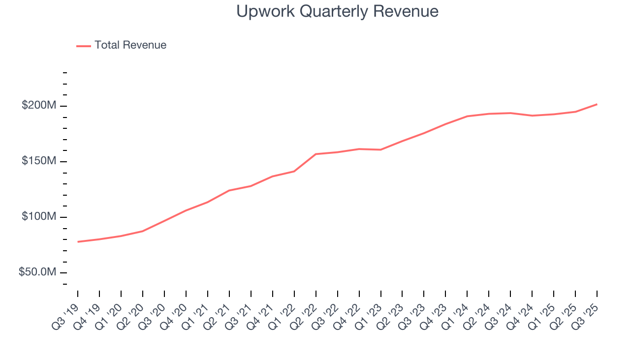 Upwork Quarterly Revenue