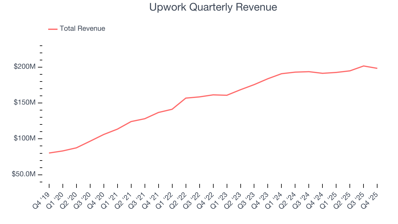 Upwork Quarterly Revenue