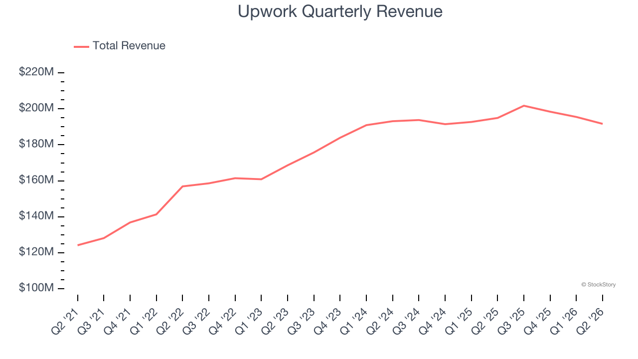 Upwork Quarterly Revenue