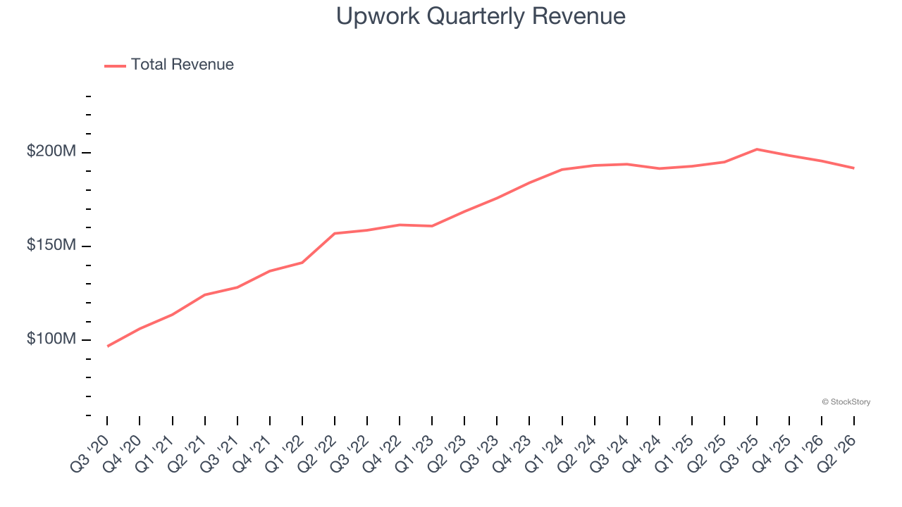 Upwork Quarterly Revenue