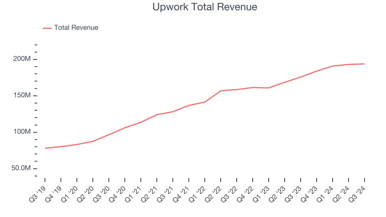 Upwork Total Revenue