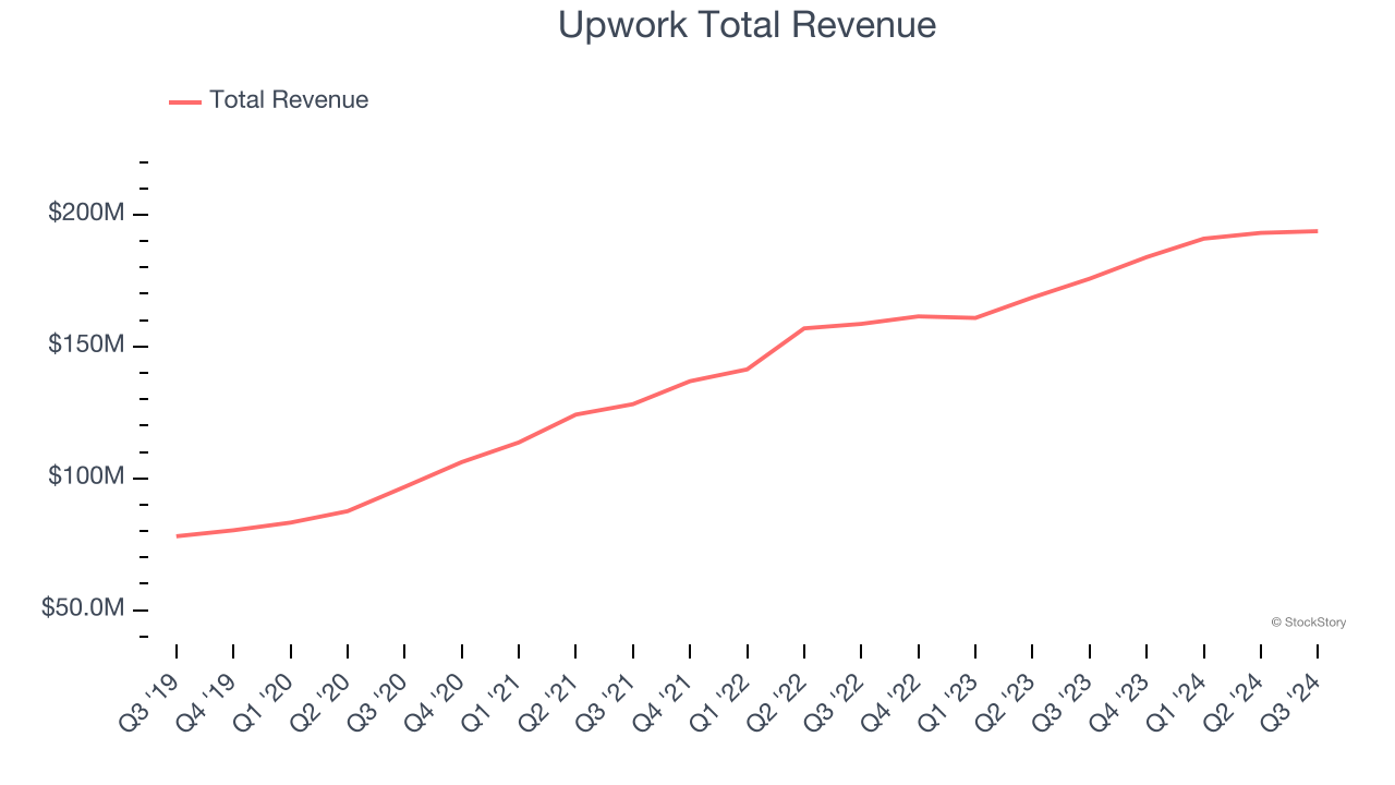 Upwork Total Revenue