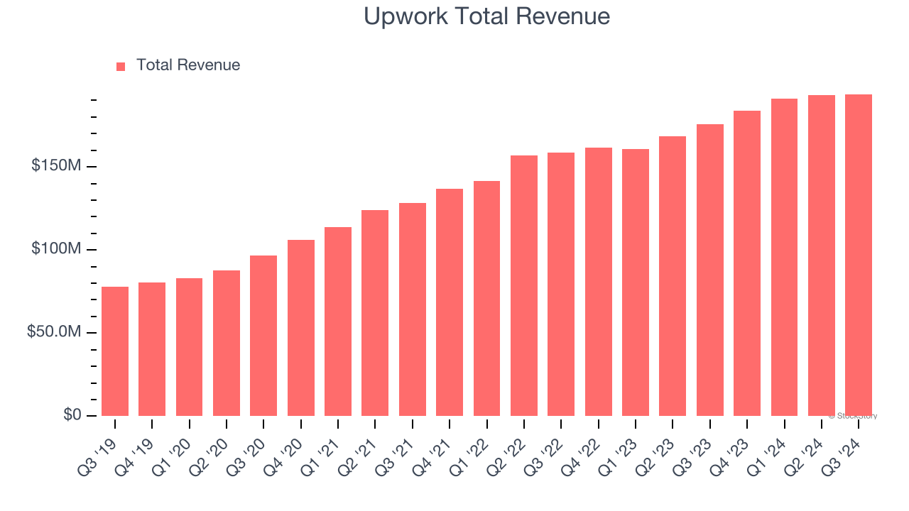 Upwork Total Revenue