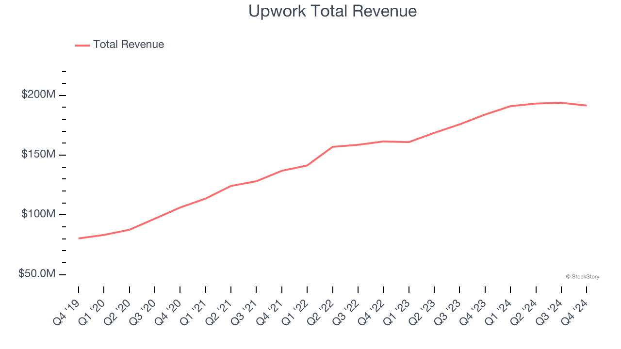 Upwork Total Revenue