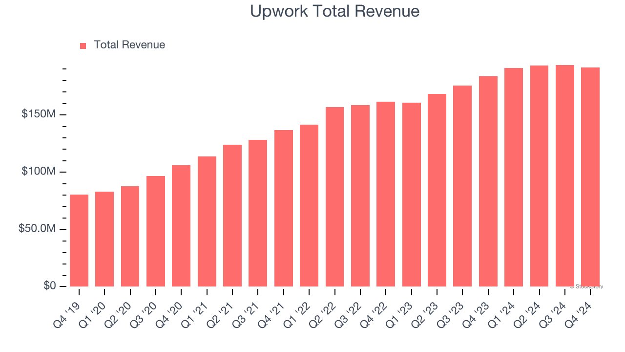 Upwork Total Revenue