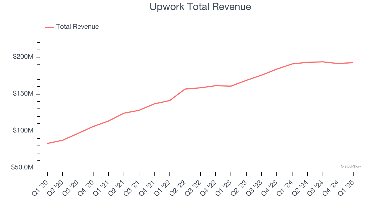 Upwork Total Revenue