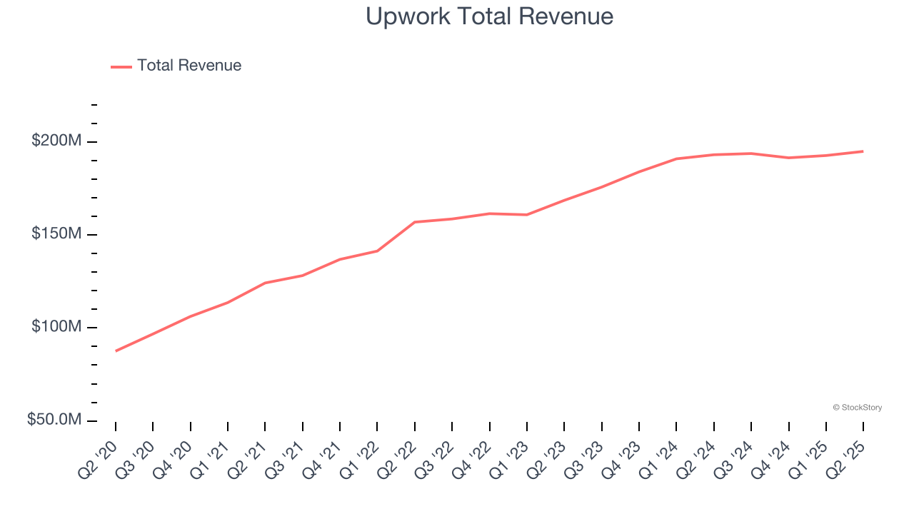Upwork Total Revenue