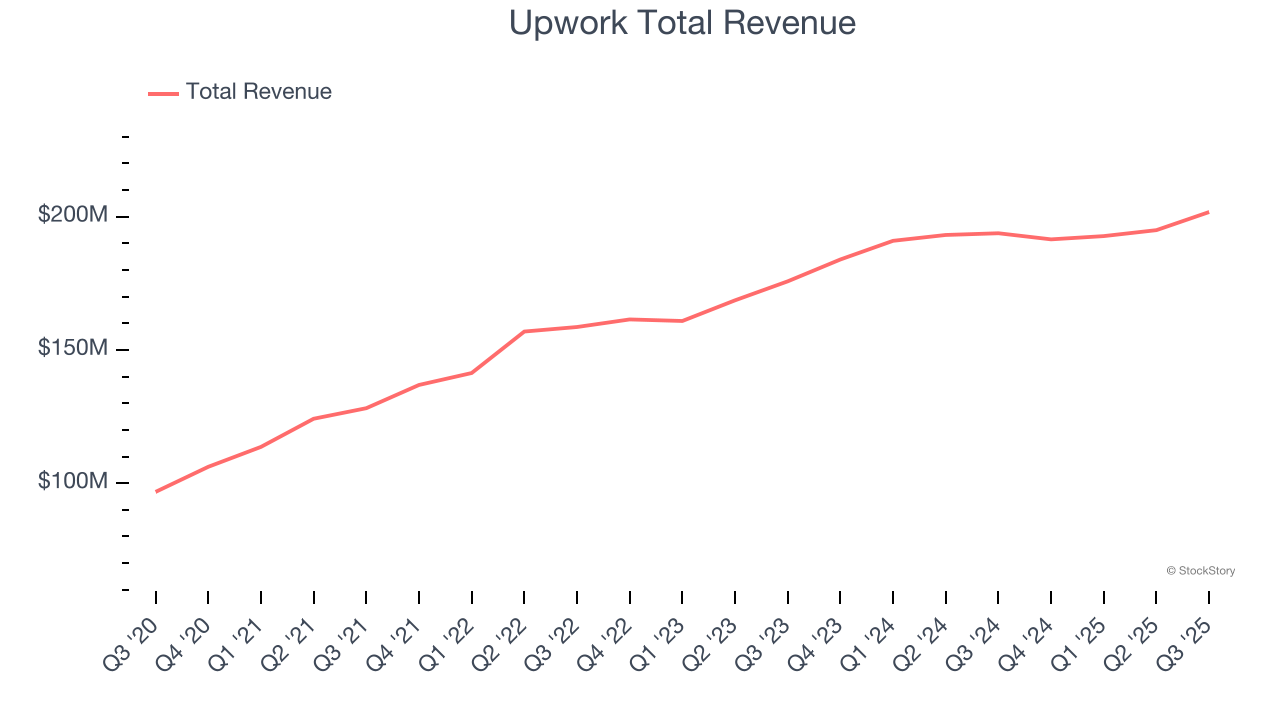 Upwork Total Revenue