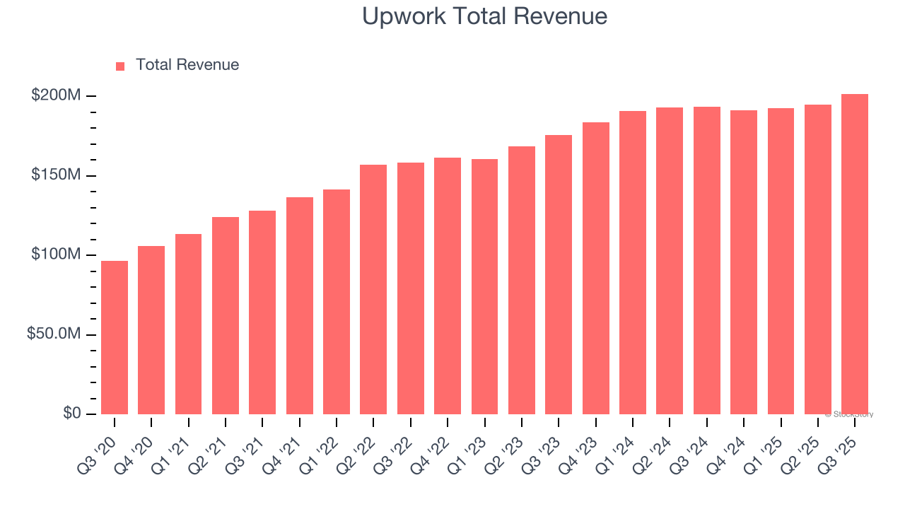 Upwork Total Revenue