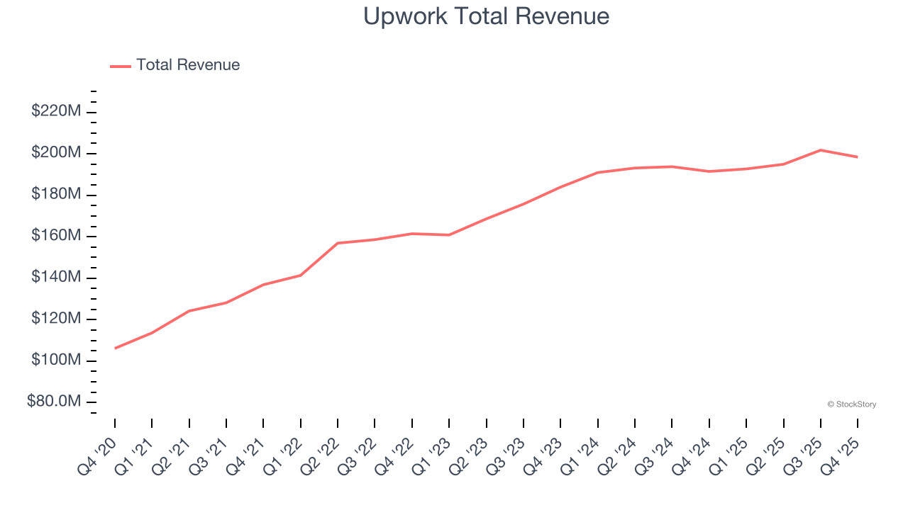 Upwork Total Revenue
