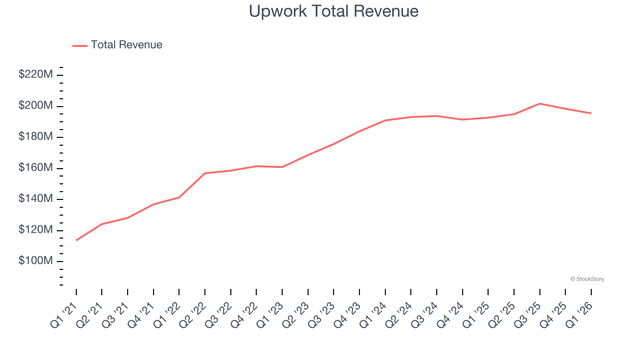 Upwork Total Revenue
