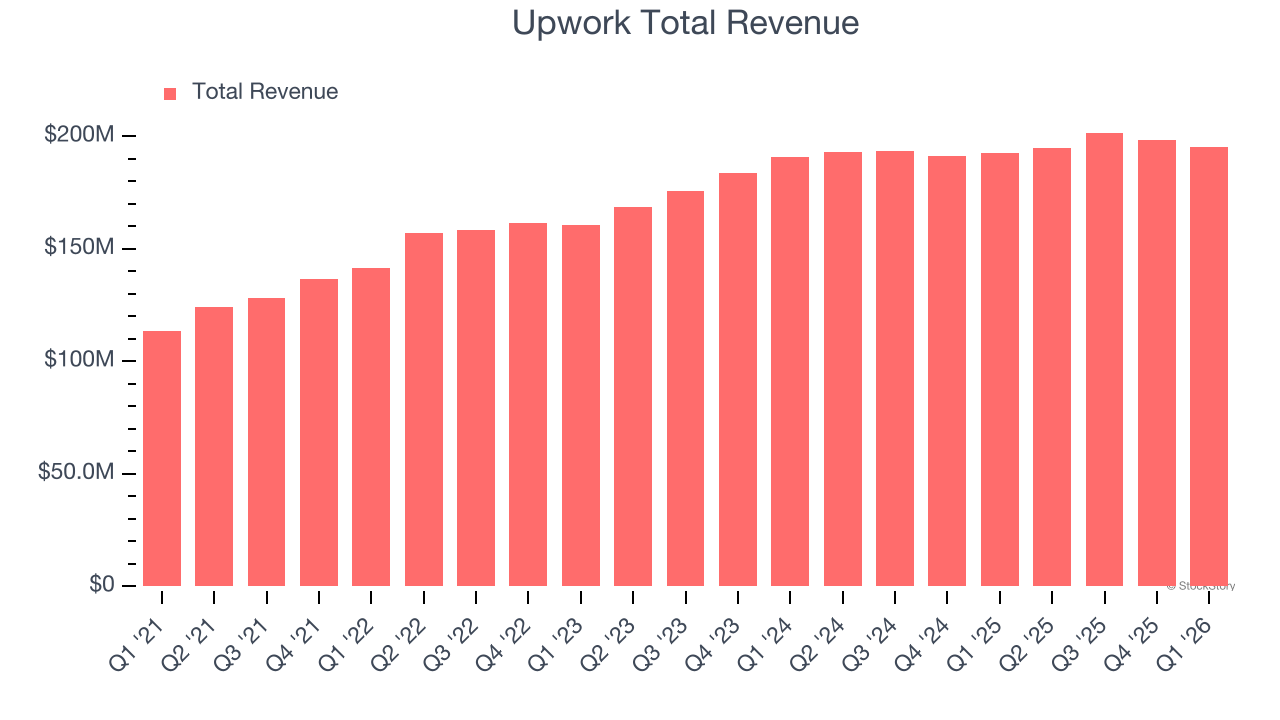 Upwork Total Revenue