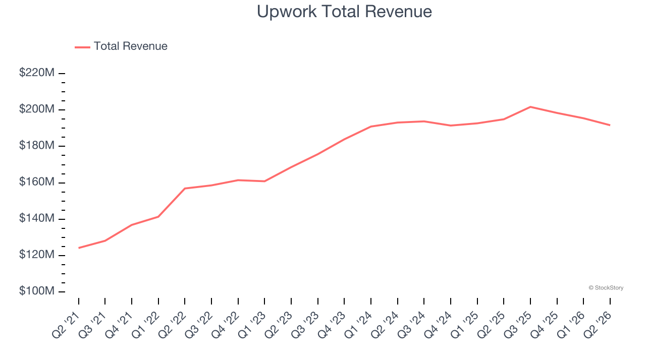 Upwork Total Revenue