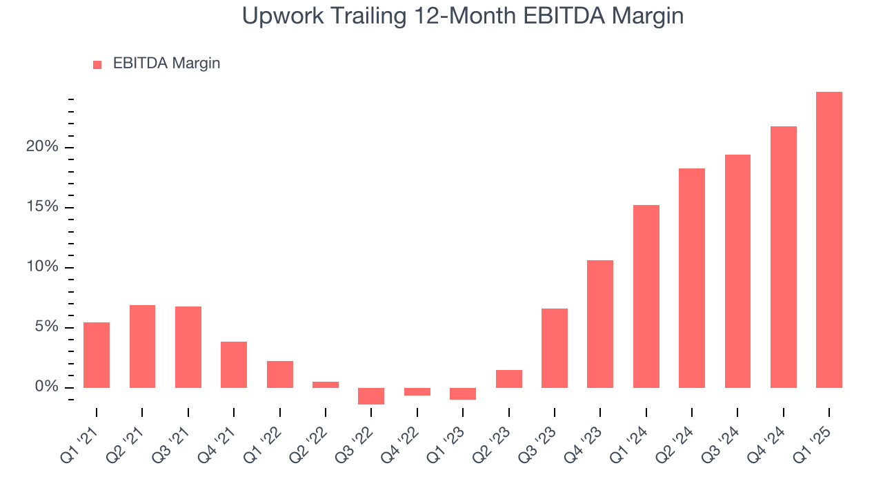 Upwork Trailing 12-Month EBITDA Margin
