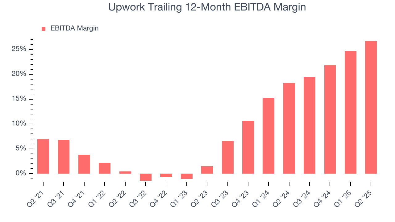 Upwork Trailing 12-Month EBITDA Margin