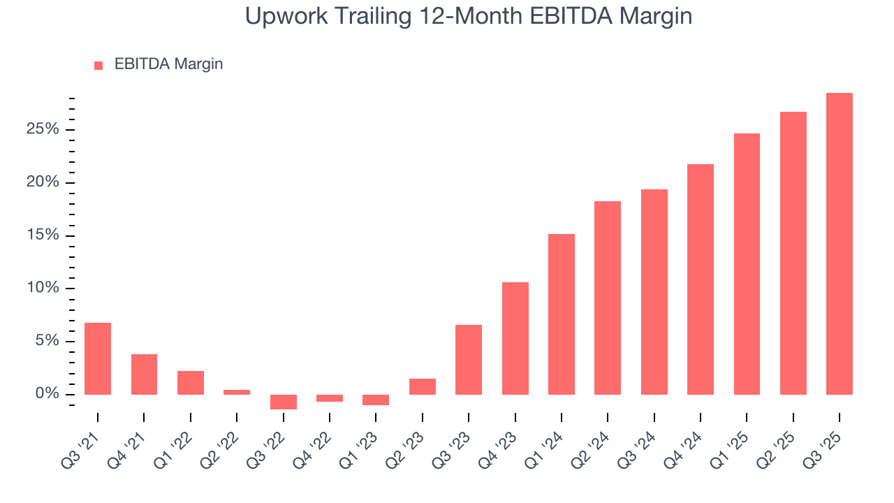 Upwork Trailing 12-Month EBITDA Margin
