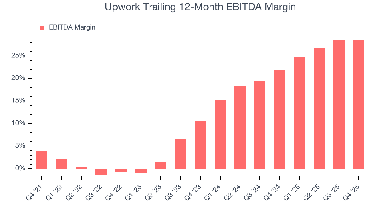Upwork Trailing 12-Month EBITDA Margin