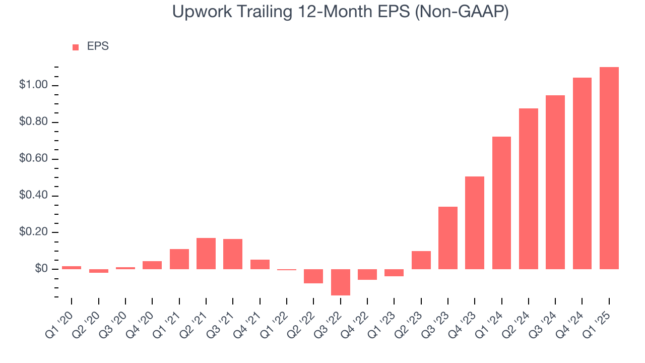 Upwork Trailing 12-Month EPS (Non-GAAP)