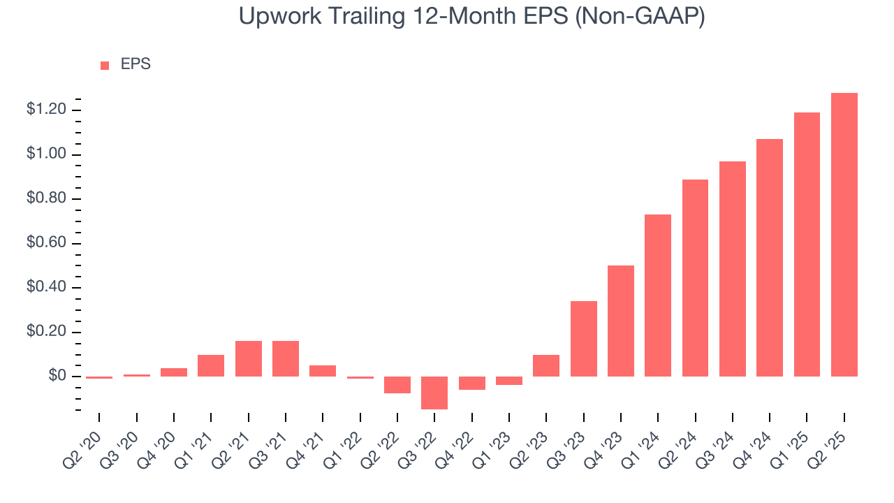 Upwork Trailing 12-Month EPS (Non-GAAP)