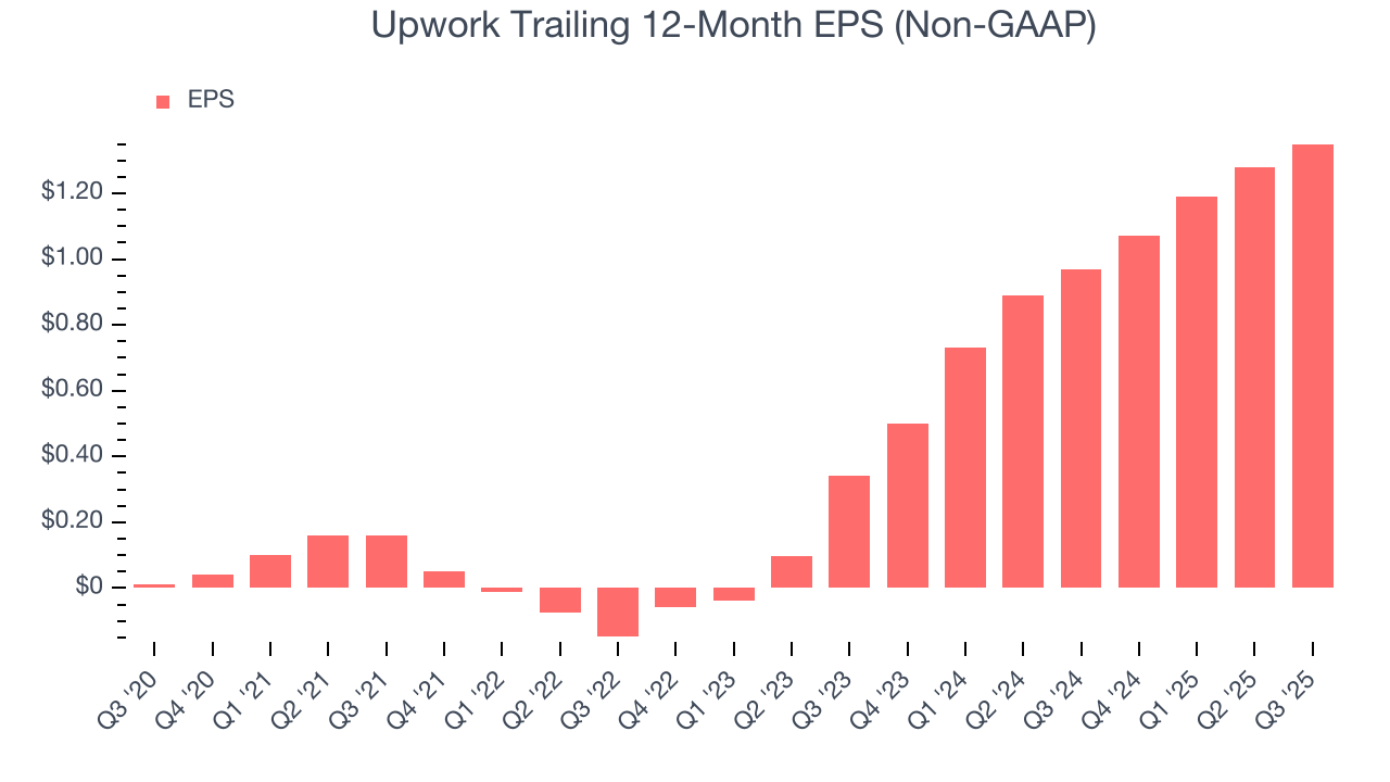 Upwork Trailing 12-Month EPS (Non-GAAP)