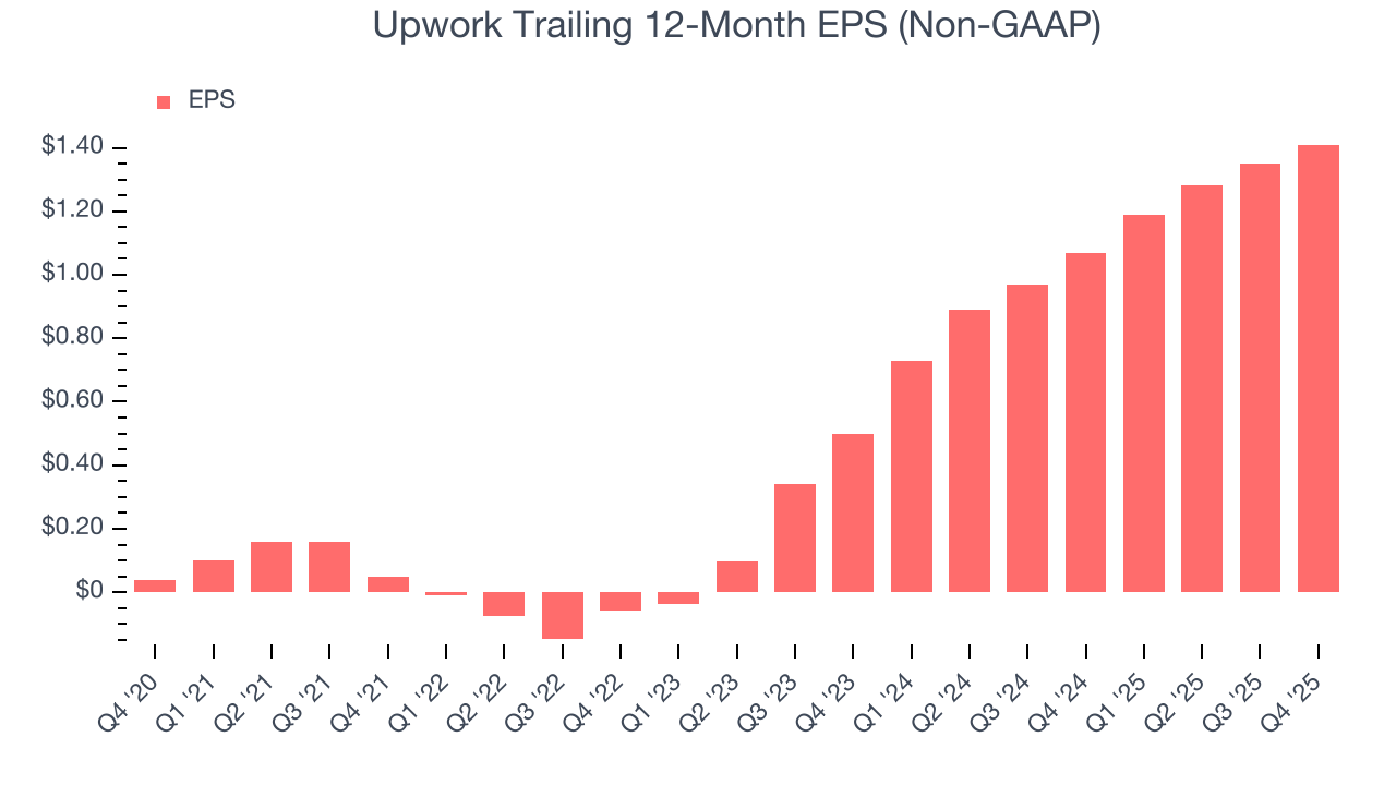 Upwork Trailing 12-Month EPS (Non-GAAP)