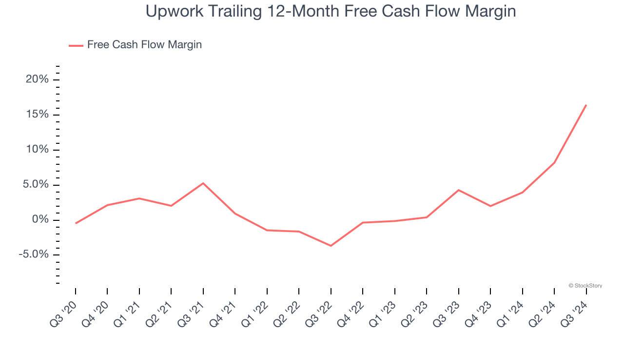 Upwork Trailing 12-Month Free Cash Flow Margin