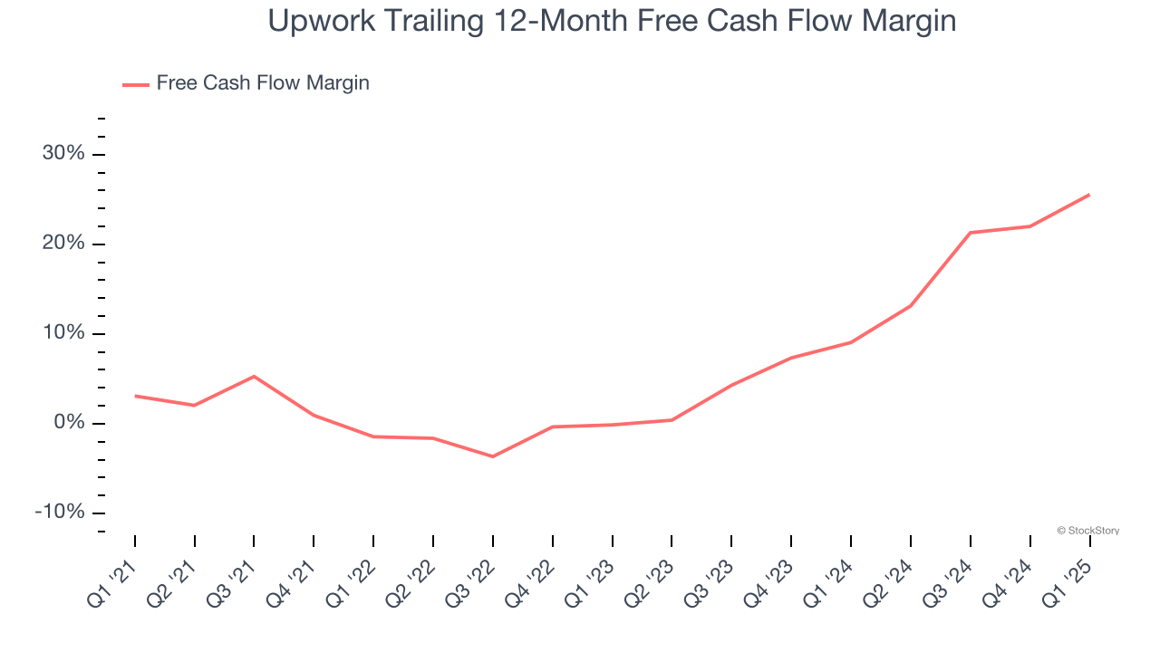 Upwork Trailing 12-Month Free Cash Flow Margin