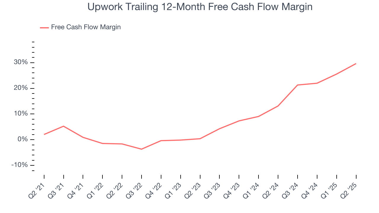 Upwork Trailing 12-Month Free Cash Flow Margin