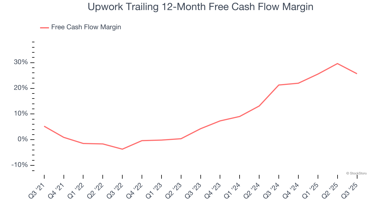 Upwork Trailing 12-Month Free Cash Flow Margin