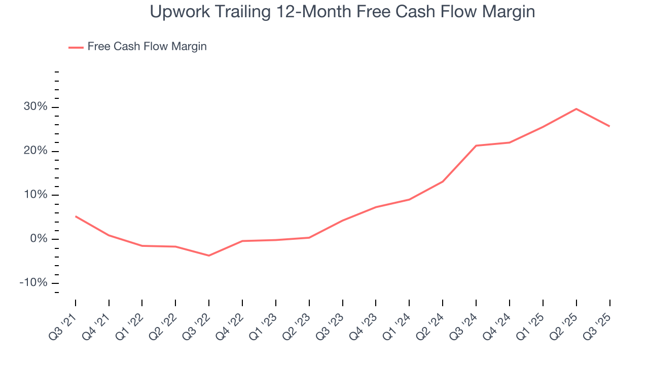 Upwork Trailing 12-Month Free Cash Flow Margin