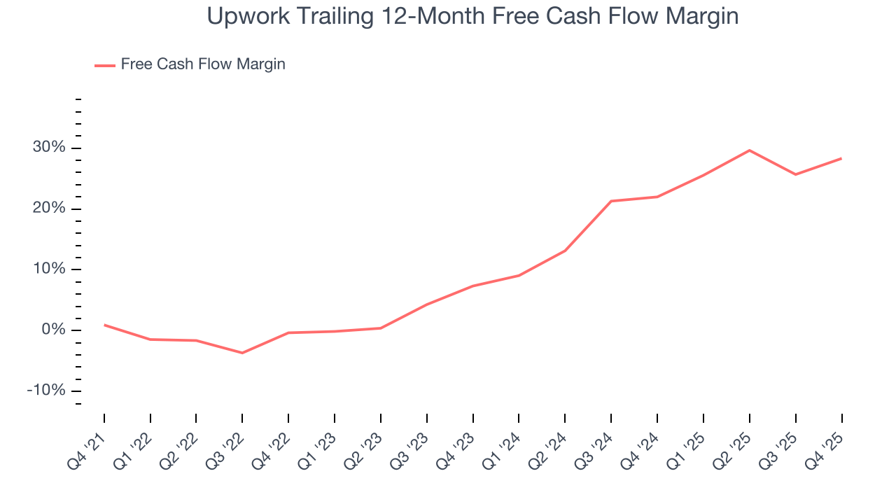Upwork Trailing 12-Month Free Cash Flow Margin