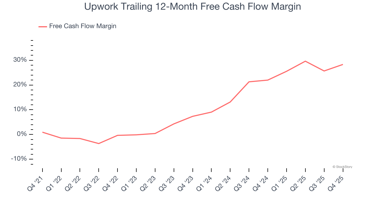 Upwork Trailing 12-Month Free Cash Flow Margin