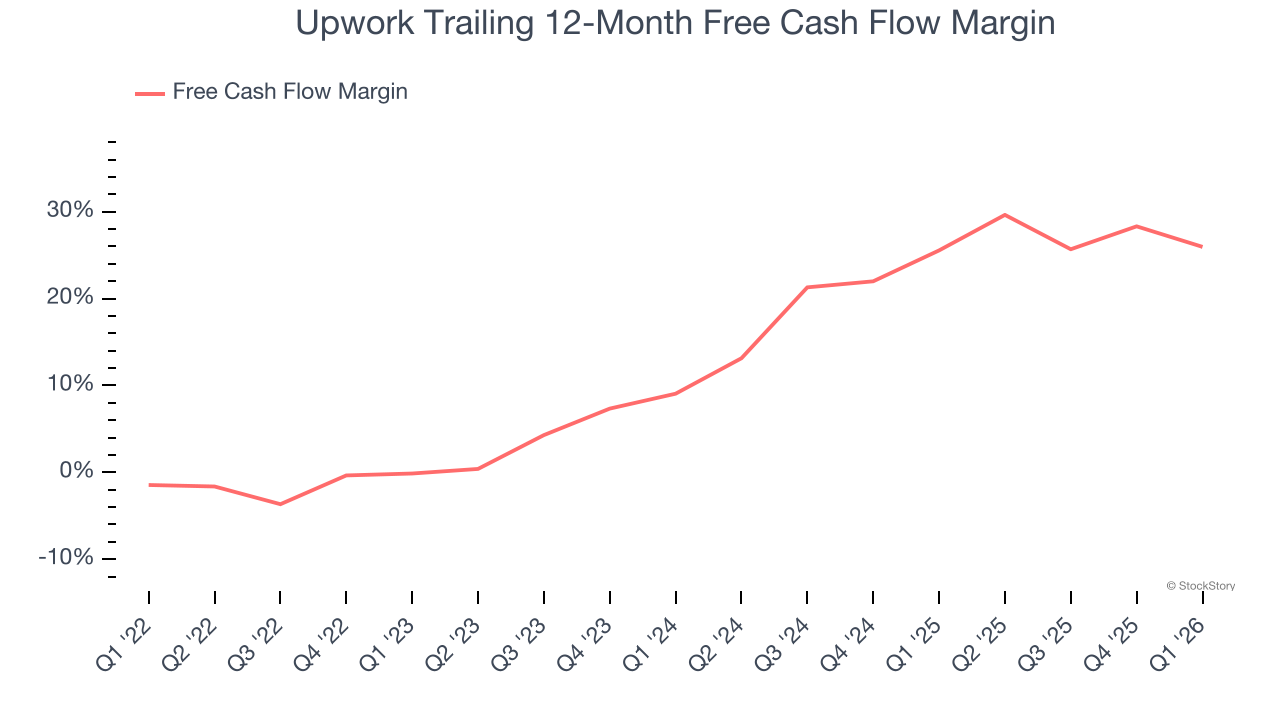 Upwork Trailing 12-Month Free Cash Flow Margin