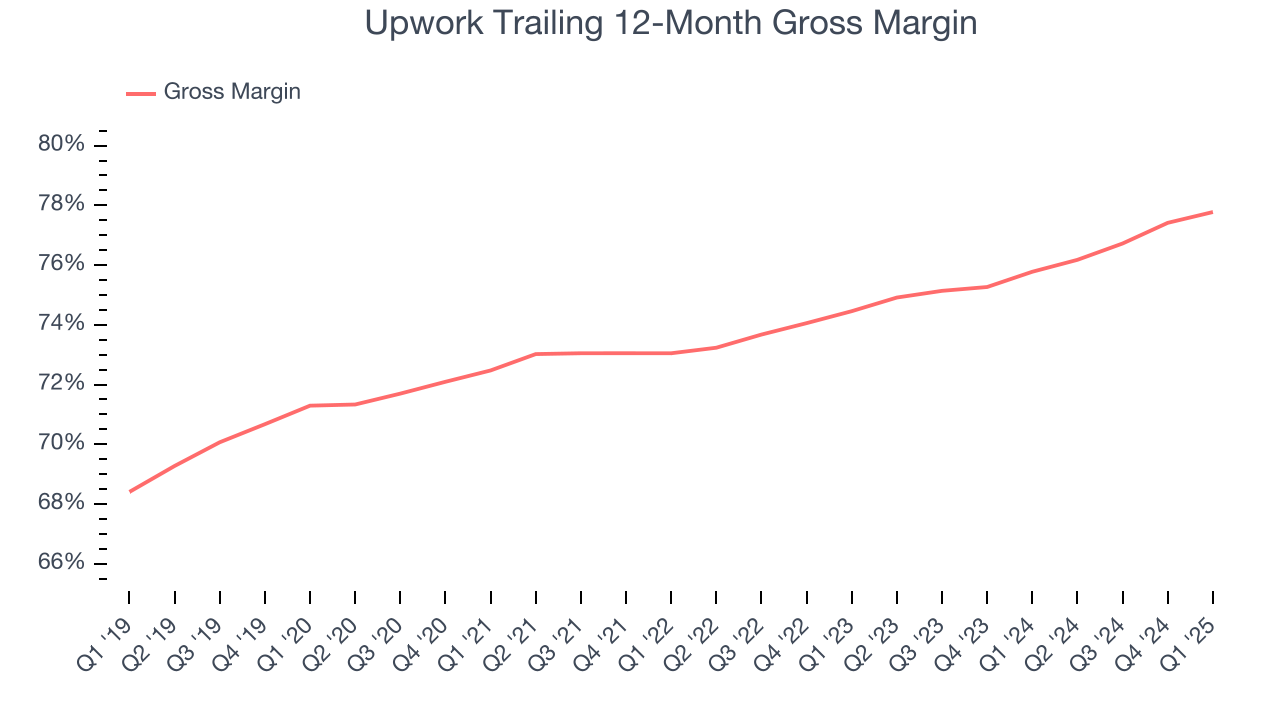 Upwork Trailing 12-Month Gross Margin