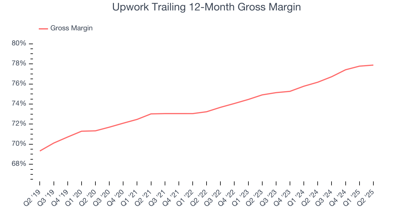 Upwork Trailing 12-Month Gross Margin