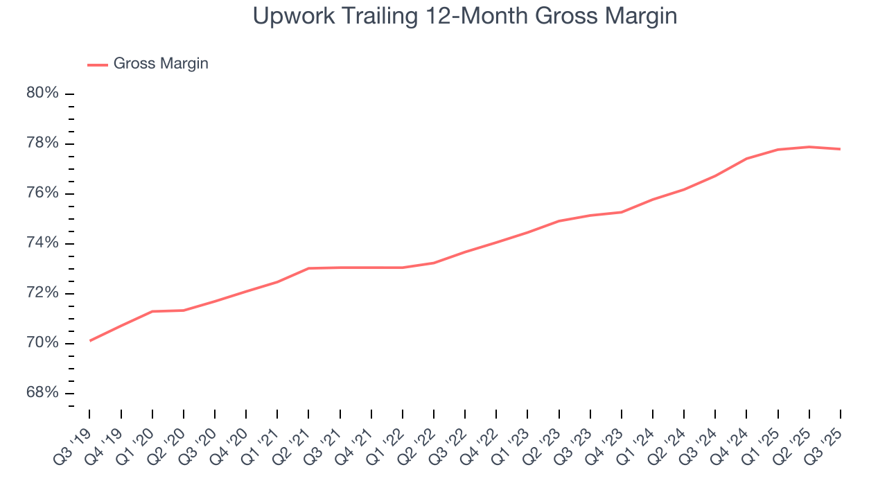 Upwork Trailing 12-Month Gross Margin
