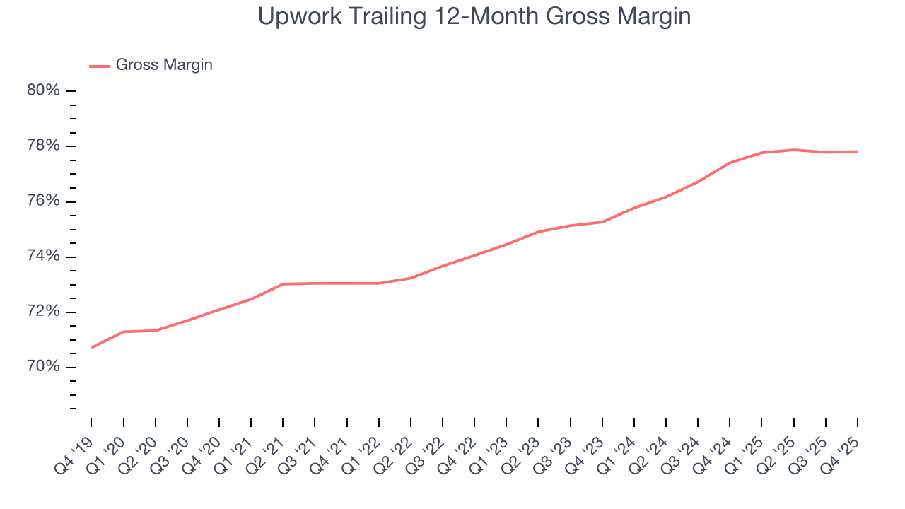 Upwork Trailing 12-Month Gross Margin