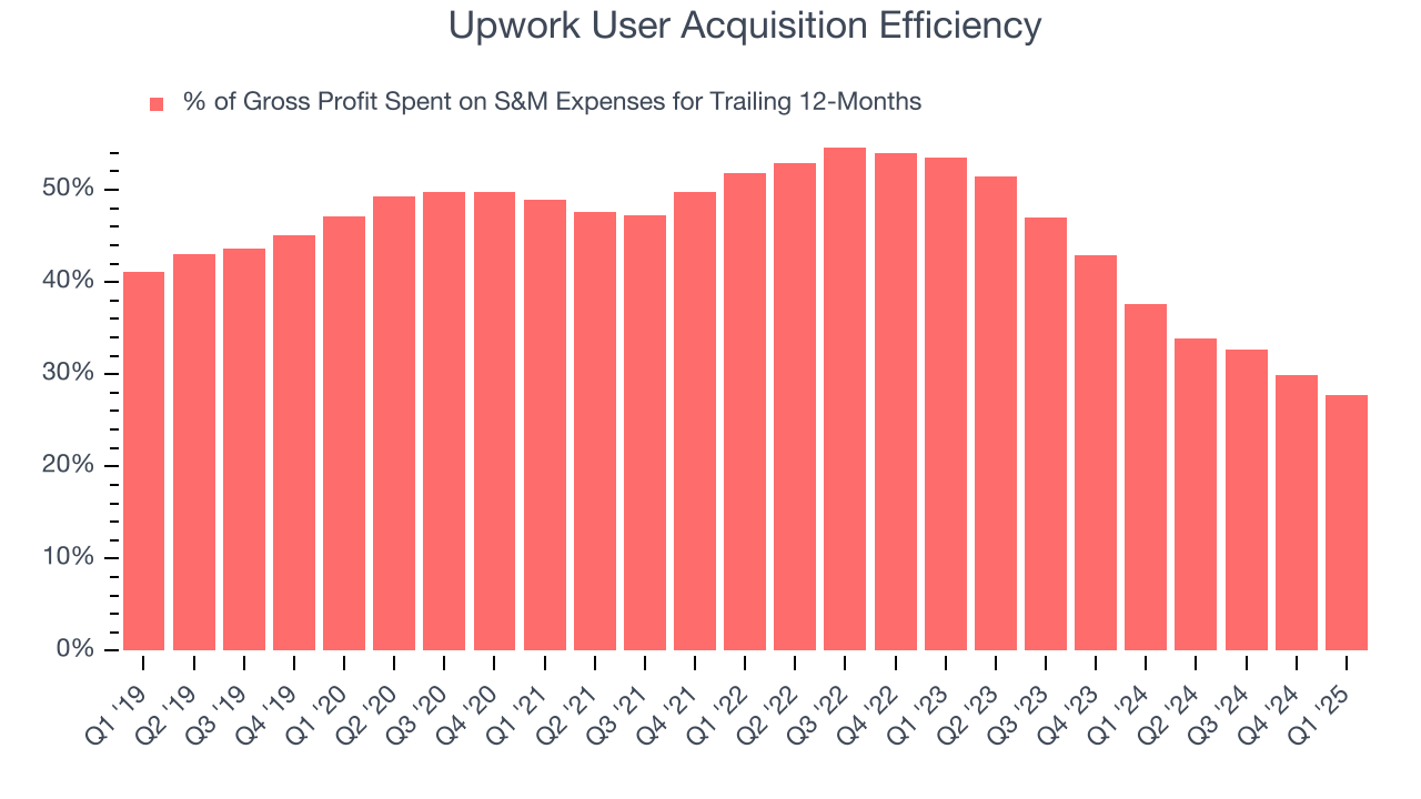 Upwork User Acquisition Efficiency