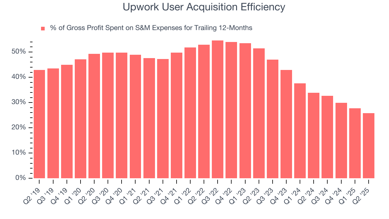 Upwork User Acquisition Efficiency