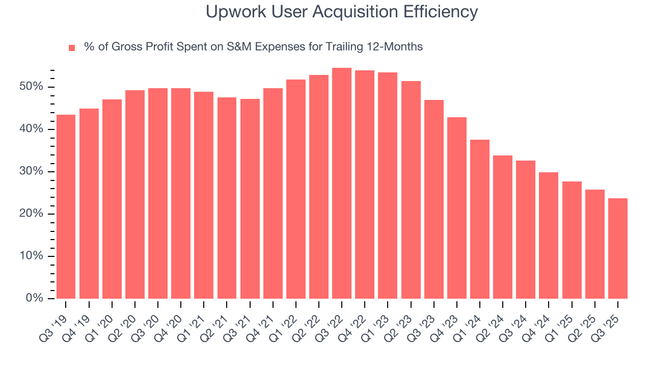 Upwork User Acquisition Efficiency