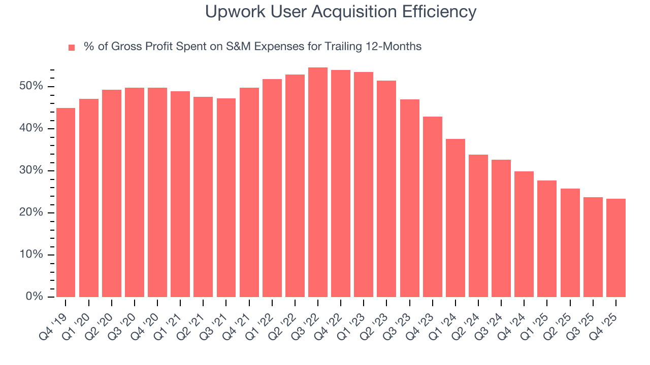 Upwork User Acquisition Efficiency