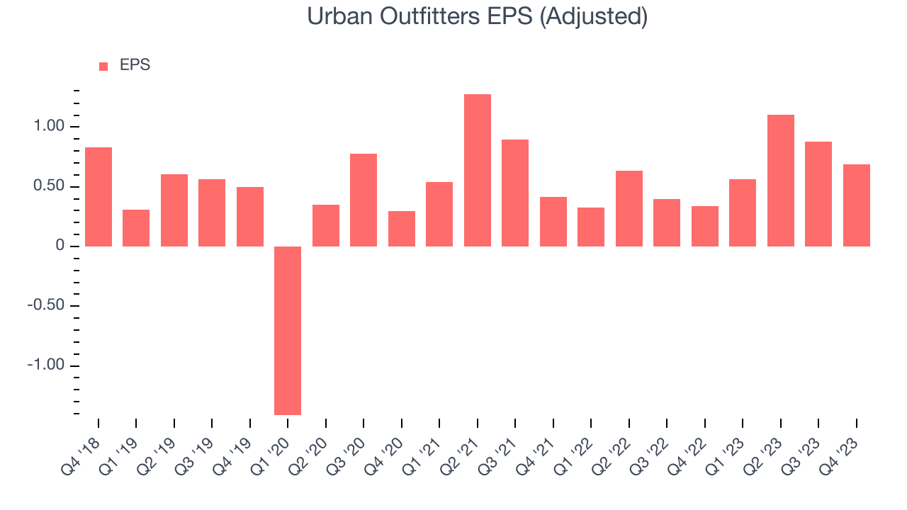 Urban Outfitters EPS (Adjusted)