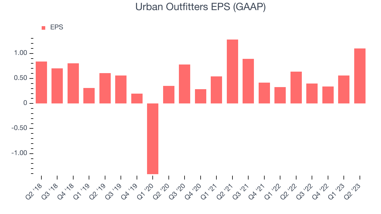 Urban Outfitters EPS (GAAP)