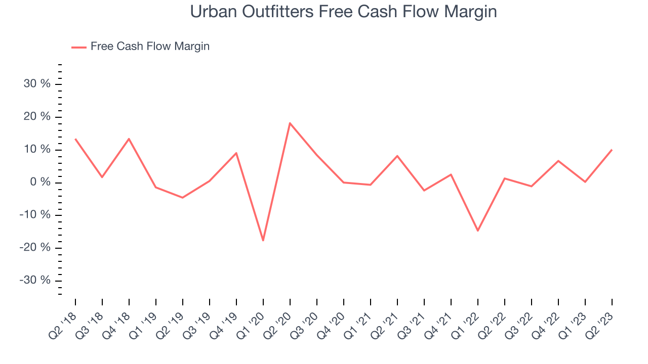 Urban Outfitters Free Cash Flow Margin