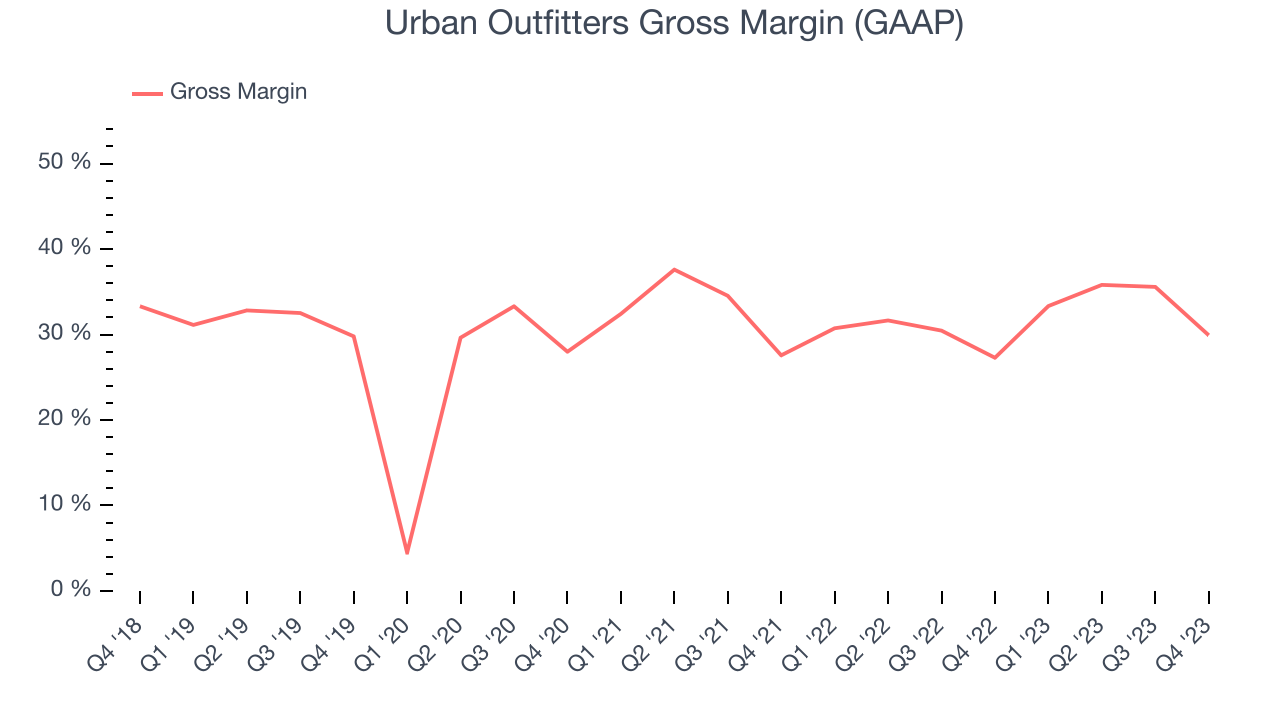 Urban Outfitters Gross Margin (GAAP)