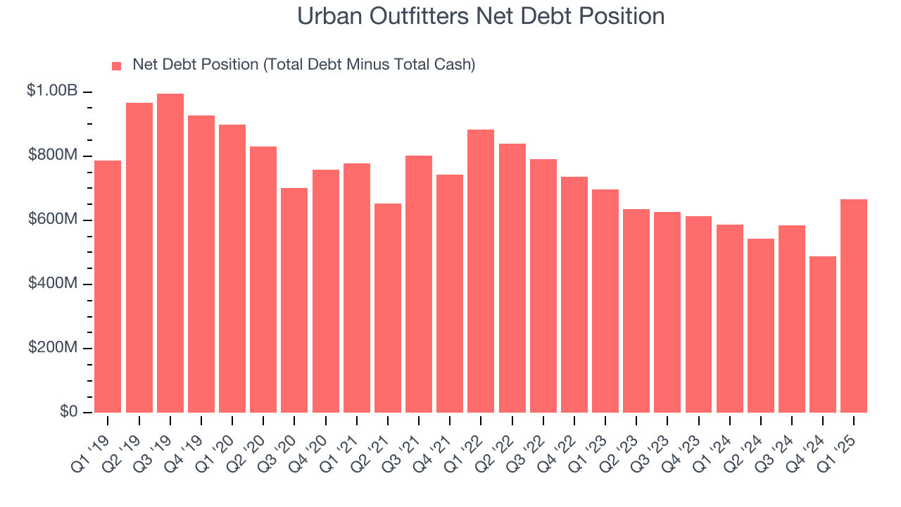 Urban Outfitters Net Debt Position