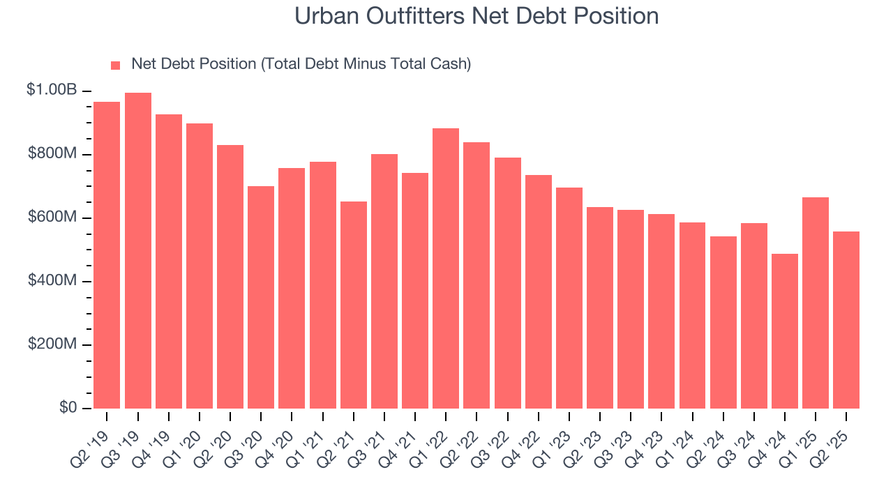 Urban Outfitters Net Debt Position