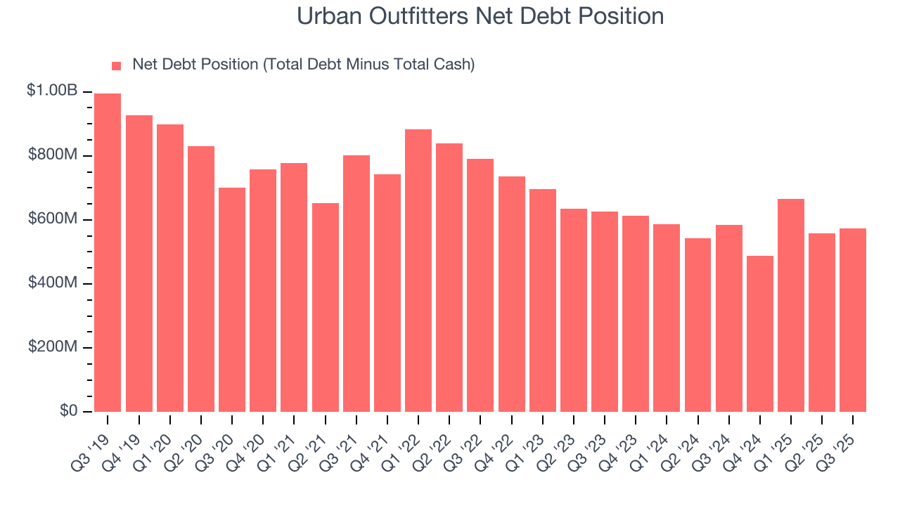 Urban Outfitters Net Debt Position