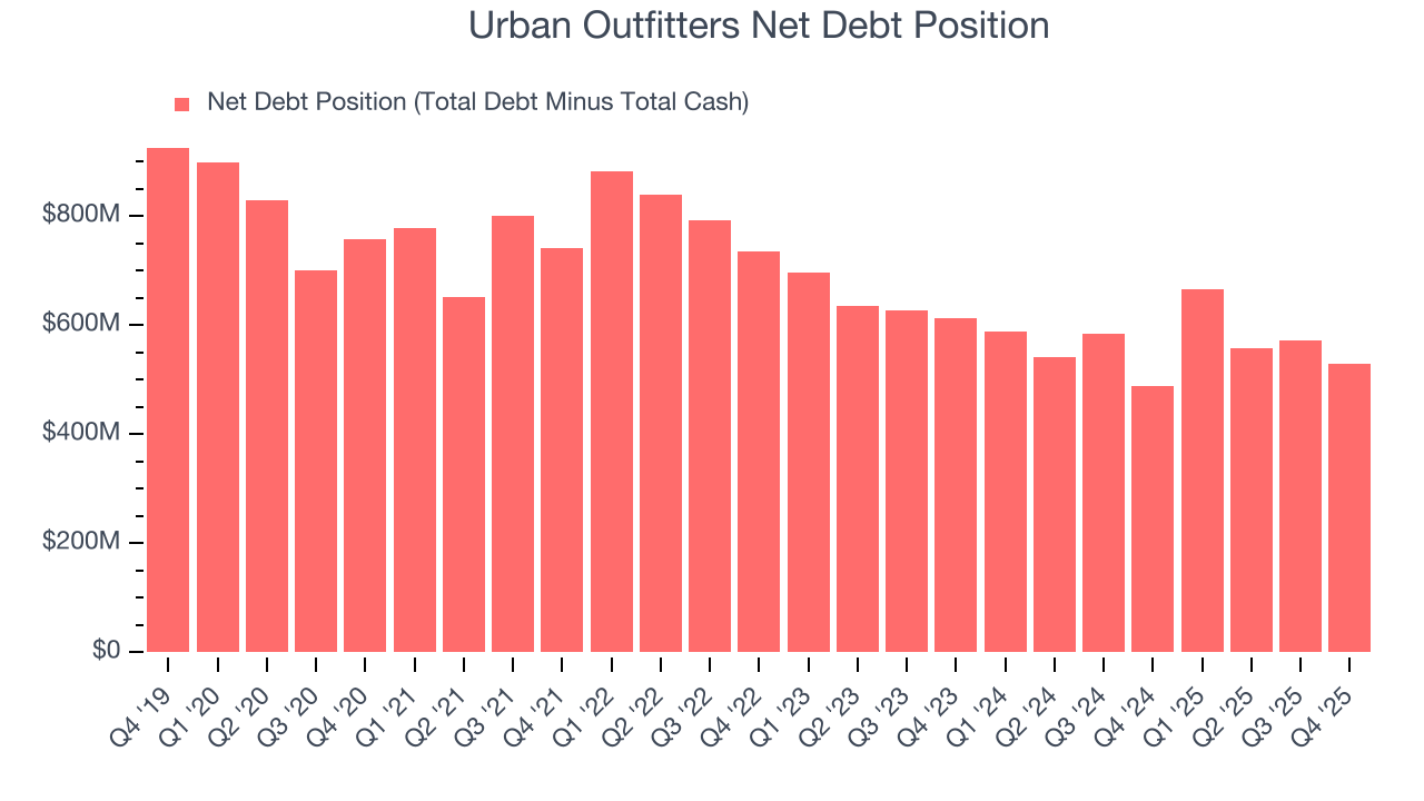 Urban Outfitters Net Debt Position