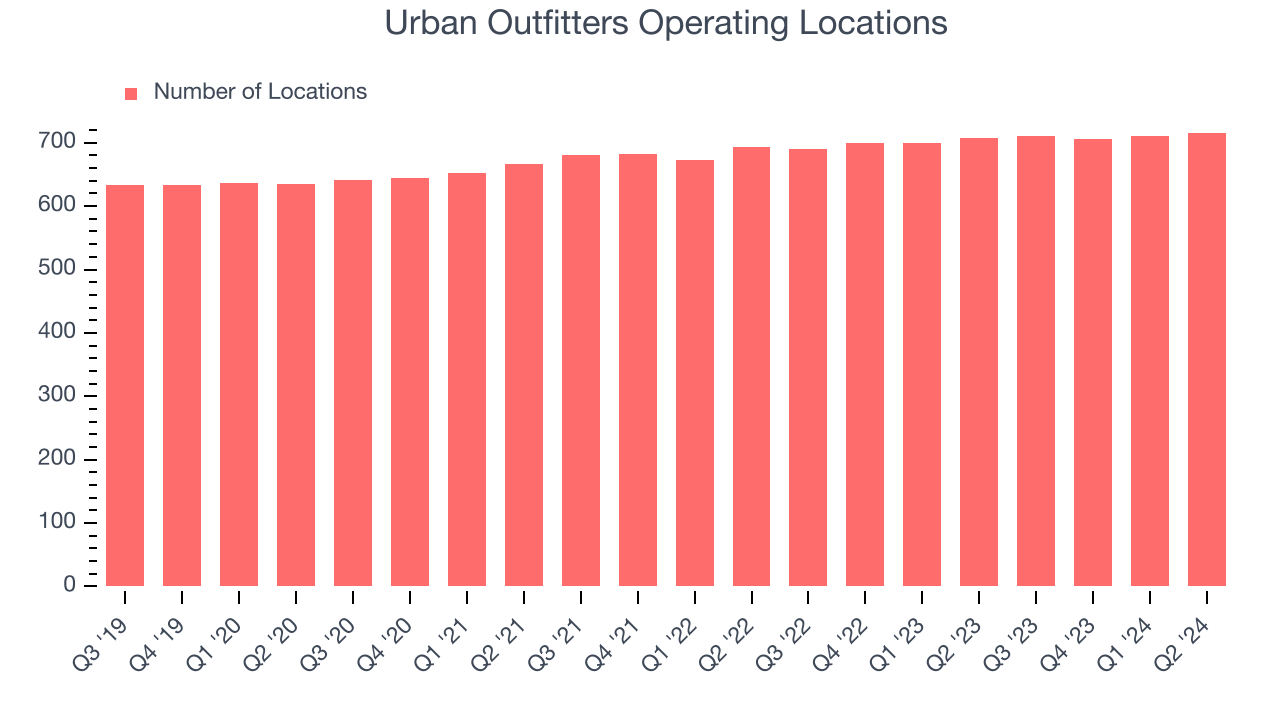 Urban Outfitters Operating Locations